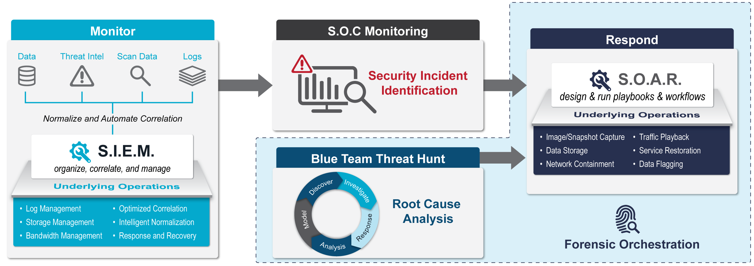 Forensic Orchestration