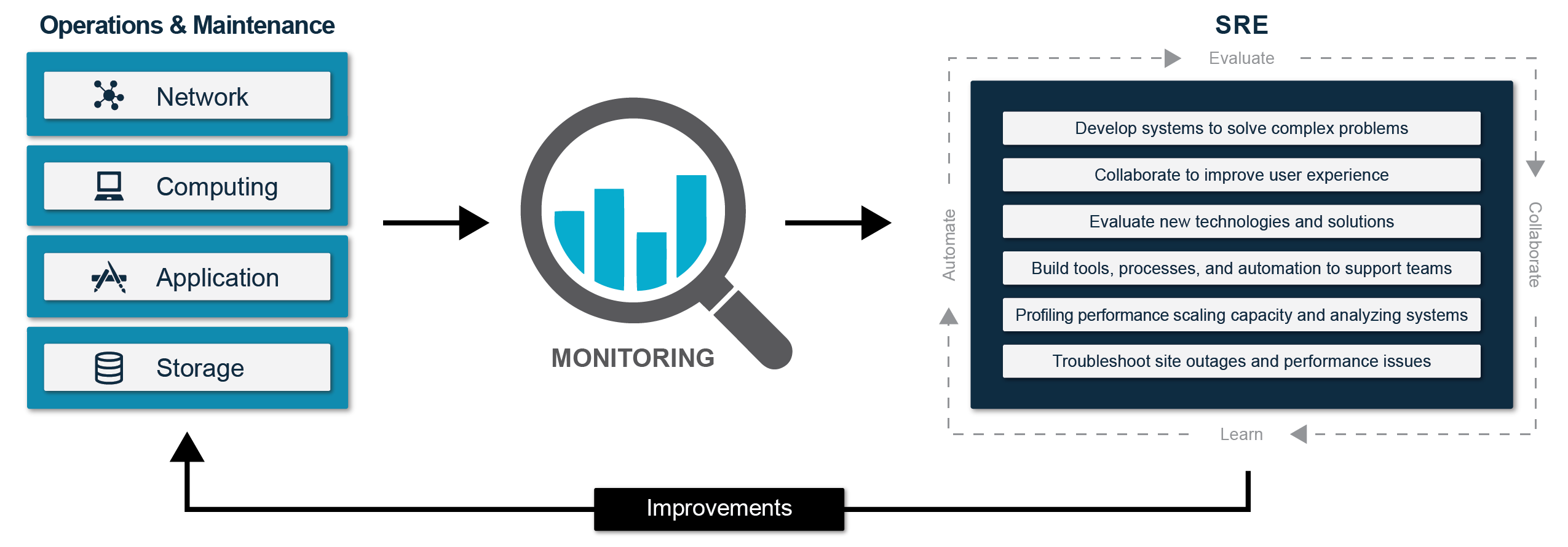 SRE Graphic